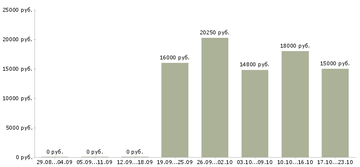 Вакансии инструктор в Новосибирске - Медиана зарплат инструктор в Новосибирске за 2 месяца