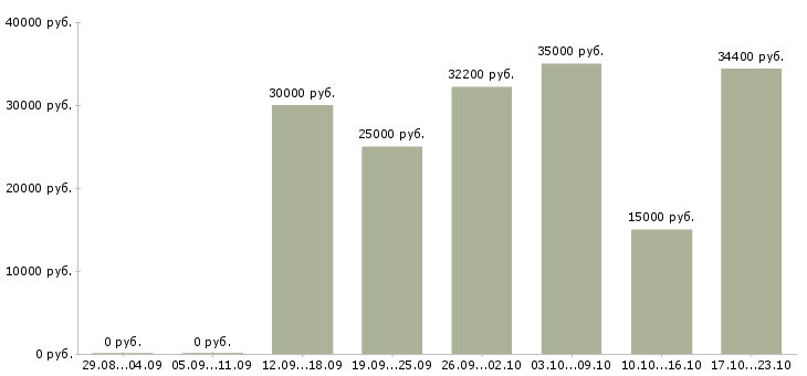 Вакансии информационный менеджер в Владикавказе - Медиана зарплат информационный менеджер в Владикавказе за 2 месяца