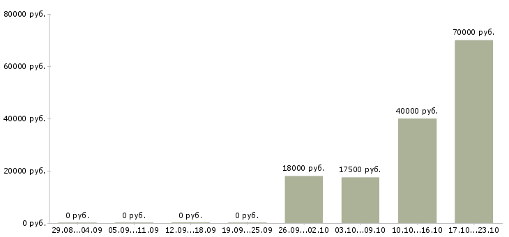 Вакансии исполнительный директор Йошкар-ола - Медиана зарплат исполнительный директор Йошкар-ола за 2 месяца