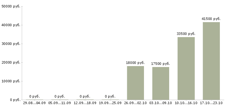 Вакансии исполнительный директор в Абакане - Медиана зарплат исполнительный директор в Абакане за 2 месяца