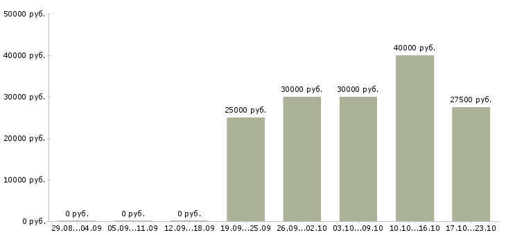Вакансии конструктор в Тюмени - Медиана зарплат конструктор в Тюмени за 2 месяца
