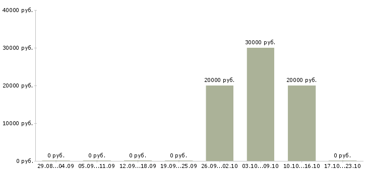 Вакансии консультант 1с в Липецке - Медиана зарплат консультант 1с в Липецке за 2 месяца