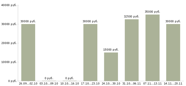 Вакансии красота в Подольске - Медиана зарплат красота в Подольске за 2 месяца