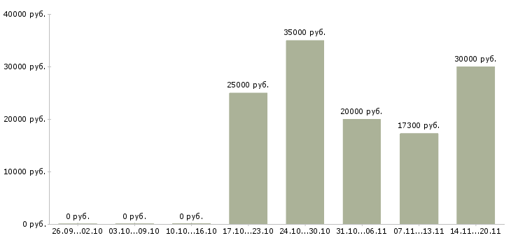 Вакансии курьер доставки в Иркутске - Медиана зарплат курьер доставки в Иркутске за 2 месяца