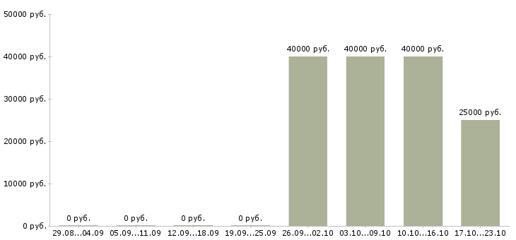 Вакансии личный водитель руководителя Нижний новгород - Медиана зарплат личный водитель руководителя Нижний новгород за 2 месяца