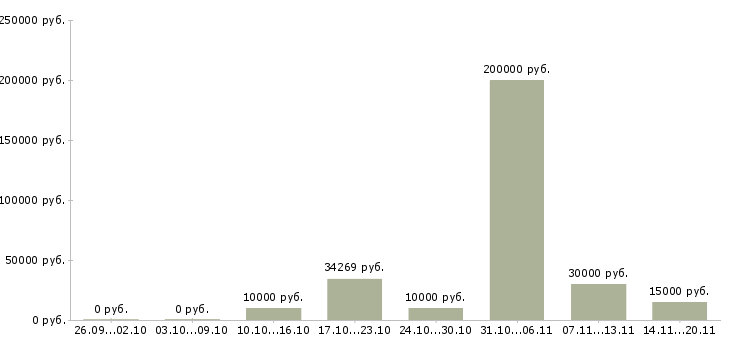 Вакансии логистик в Калуге - Медиана зарплат логистик в Калуге за 2 месяца