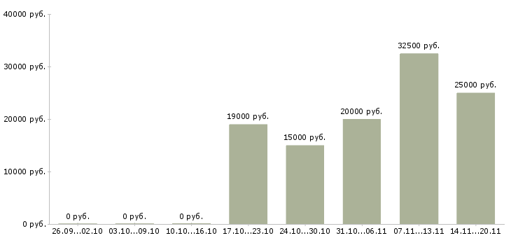 Вакансии маляры в Ярославле - Медиана зарплат маляры в Ярославле за 2 месяца