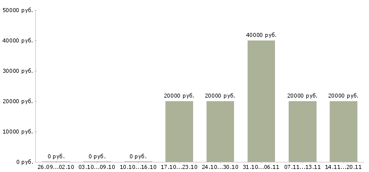 Вакансии мастера в Пскове - Медиана зарплат мастера в Пскове за 2 месяца
