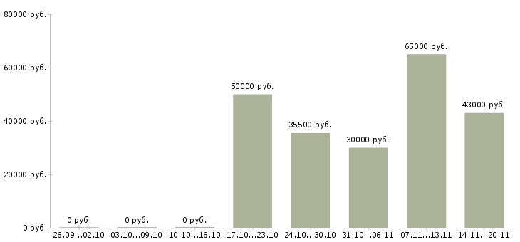 Вакансии машинисты в Орле - Медиана зарплат машинисты в Орле за 2 месяца