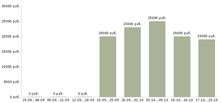 Вакансии медицинский консультант в Воронеже - Медиана зарплат медицинский консультант в Воронеже за 2 месяца