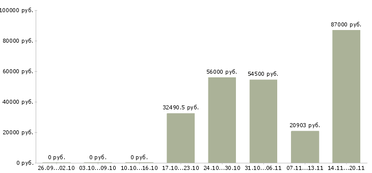 Вакансии медицинский работник в Перми - Медиана зарплат медицинский работник в Перми за 2 месяца