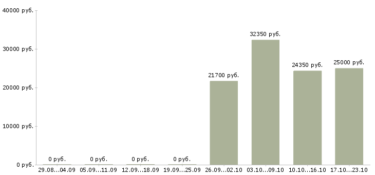 Вакансии менеджер по доставке в Кирове - Медиана зарплат менеджер по доставке в Кирове за 2 месяца