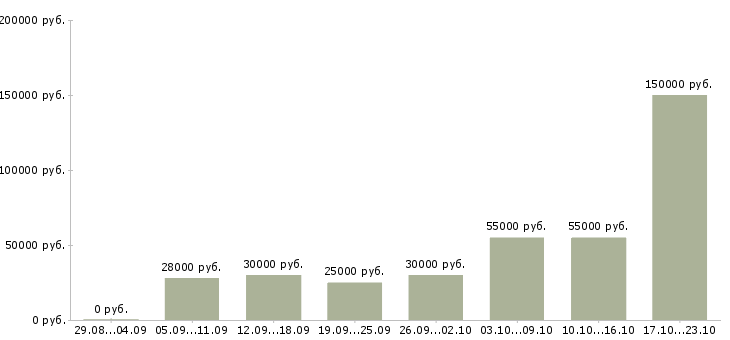Вакансии менеджер по обучению персонала Дагестан - Медиана зарплат менеджер по обучению персонала Дагестан за 2 месяца