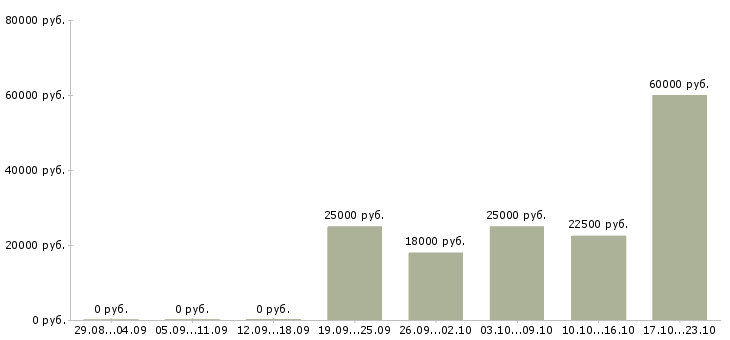 Вакансии менеджер по обучению персонала в Костроме - Медиана зарплат менеджер по обучению персонала в Костроме за 2 месяца
