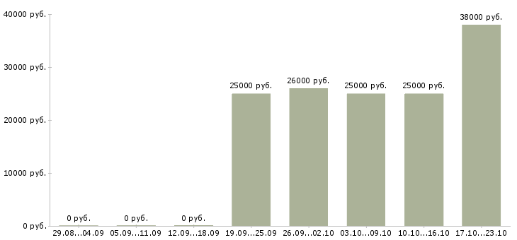 Вакансии менеджер по обучению персонала в Новороссийске - Медиана зарплат менеджер по обучению персонала в Новороссийске за 2 месяца
