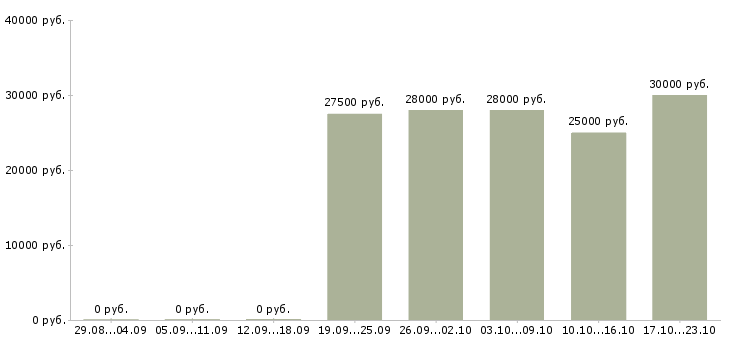 Вакансии менеджер по продажам домов в Новороссийске - Медиана зарплат менеджер по продажам домов в Новороссийске за 2 месяца