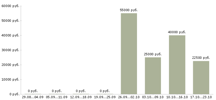 Вакансии менеджер по транспорту в Ижевске - Медиана зарплат менеджер по транспорту в Ижевске за 2 месяца