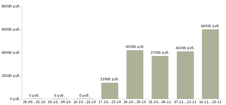 Вакансии монтажники в Костроме - Медиана зарплат монтажники в Костроме за 2 месяца