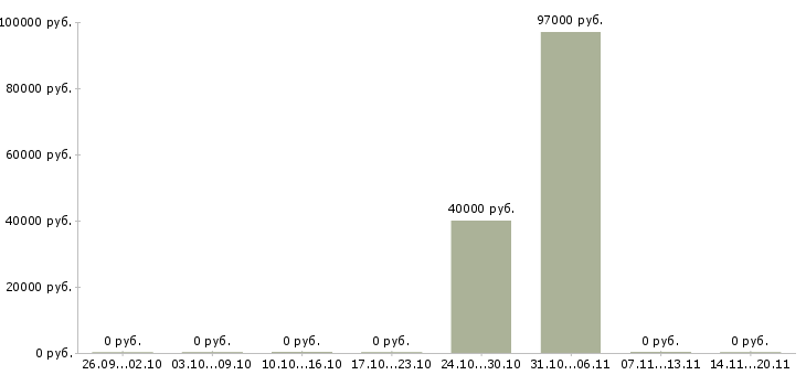 Вакансии начальник управления в Ярославле - Медиана зарплат начальник управления в Ярославле за 2 месяца
