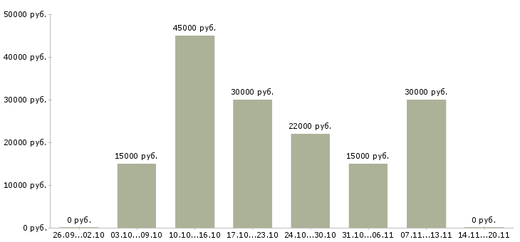 Вакансии онлайн бизнес Татарстан - Медиана зарплат онлайн бизнес Татарстан за 2 месяца