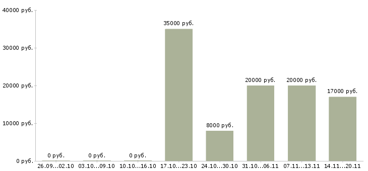 Вакансии оператор звонков в Саранске - Медиана зарплат оператор звонков в Саранске за 2 месяца