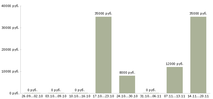 Вакансии оператор на звонки Марий эл - Медиана зарплат оператор на звонки Марий эл за 2 месяца