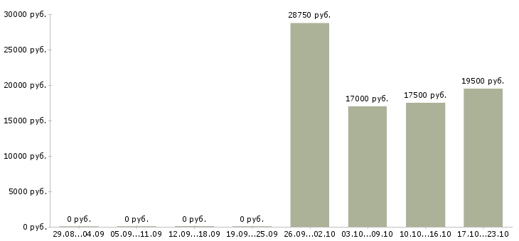 Вакансии оператор склада в Воронеже - Медиана зарплат оператор склада в Воронеже за 2 месяца