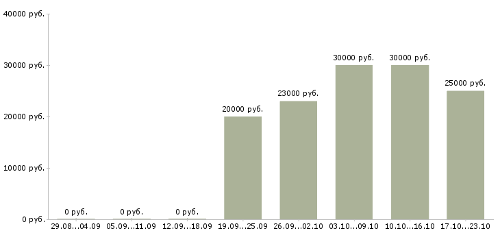Вакансии операционист в Хабаровске - Медиана зарплат операционист в Хабаровске за 2 месяца