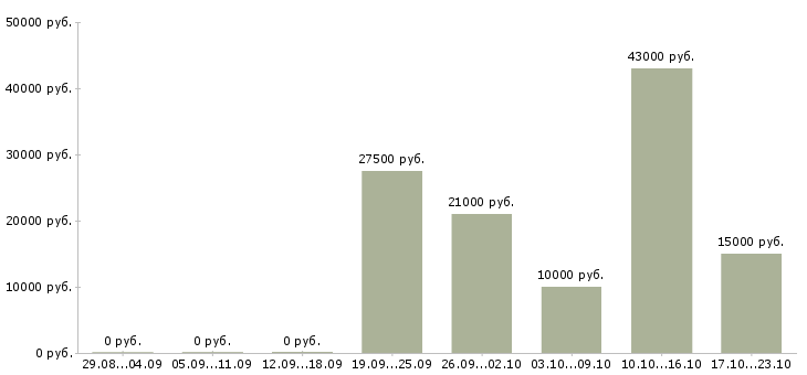Вакансии пенсионер в Пскове - Медиана зарплат пенсионер в Пскове за 2 месяца