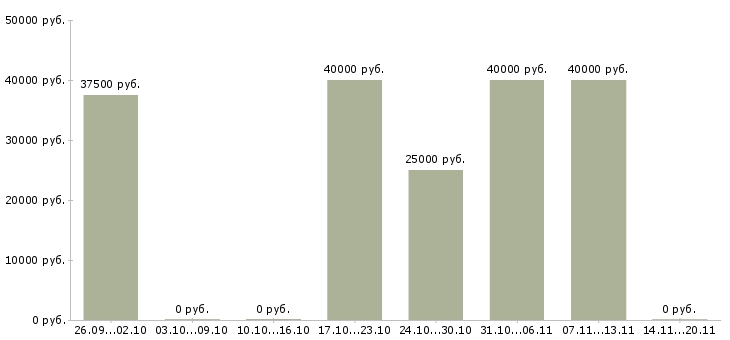 Вакансии персональный водитель в Краснодаре - Медиана зарплат персональный водитель в Краснодаре за 2 месяца