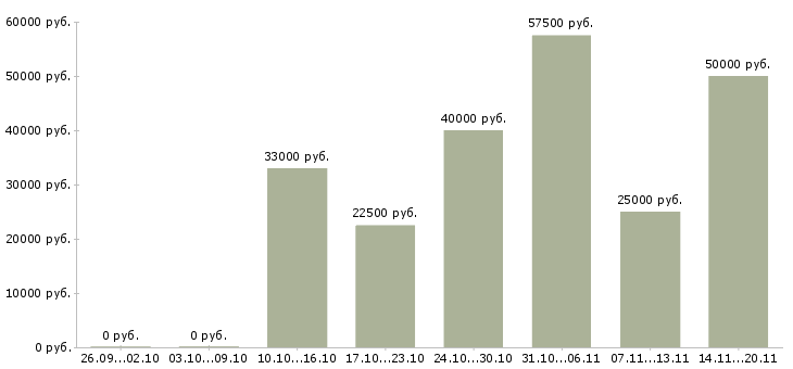 Вакансии плотники в Тюмени - Медиана зарплат плотники в Тюмени за 2 месяца
