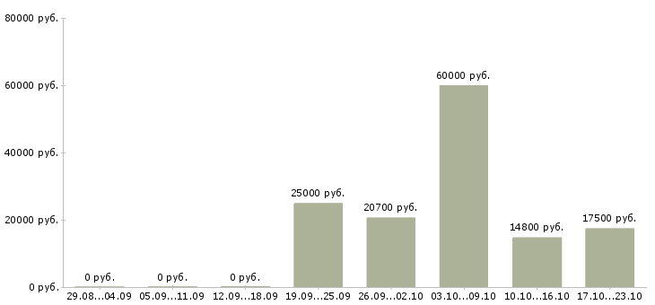 Вакансии по совместительству в Пензе - Медиана зарплат по совместительству в Пензе за 2 месяца