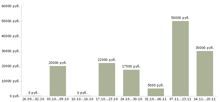 Вакансии подбор персонала Чечня - Медиана зарплат подбор персонала Чечня за 2 месяца