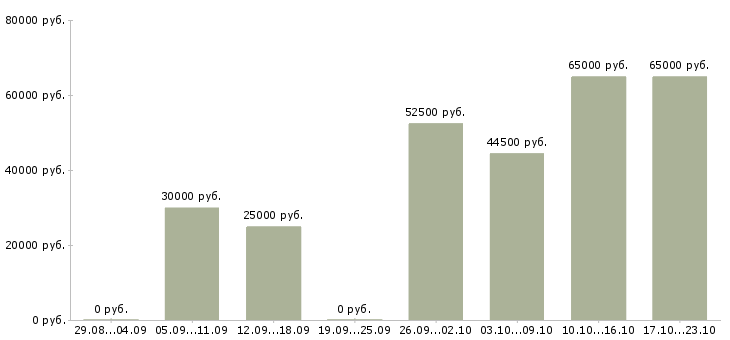 Вакансии подработка в Дмитрове - Медиана зарплат подработка в Дмитрове за 2 месяца