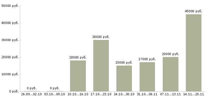 Вакансии подработка в свободное время в Казани - Медиана зарплат подработка в свободное время в Казани за 2 месяца