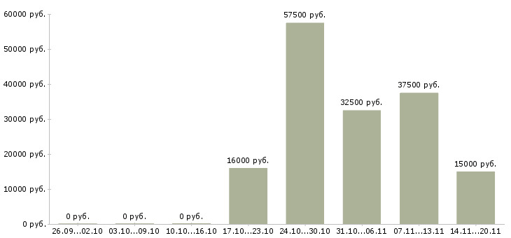 Вакансии программист с Чувашия - Медиана зарплат программист с Чувашия за 2 месяца