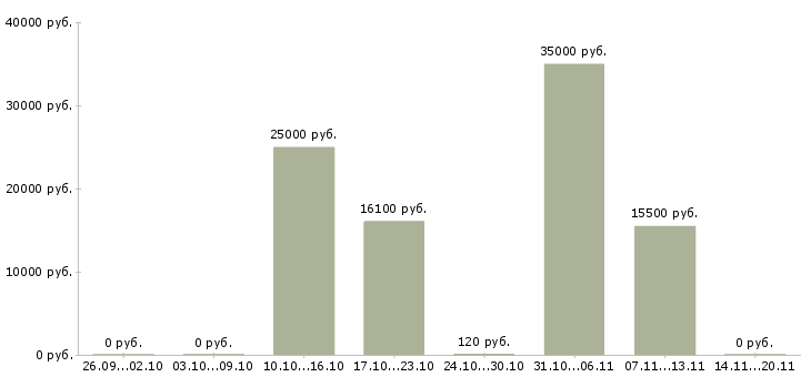 Вакансии промоутеры в Казани - Медиана зарплат промоутеры в Казани за 2 месяца