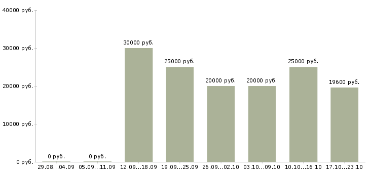 Вакансии работа для студентов Адыгея - Медиана зарплат работа для студентов Адыгея за 2 месяца