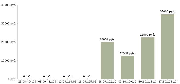 Вакансии работе для тех кто в Курске - Медиана зарплат работе для тех кто в Курске за 2 месяца