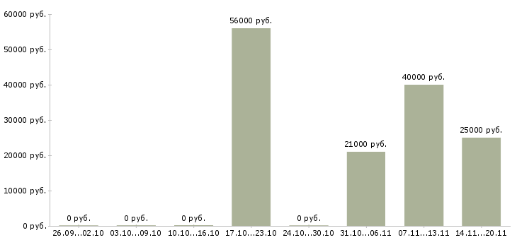 Вакансии разработчик по в Белгороде - Медиана зарплат разработчик по в Белгороде за 2 месяца