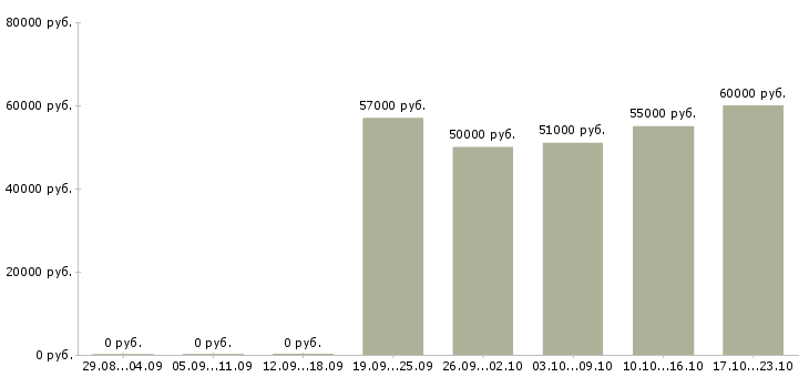 Вакансии расточник в Ижевске - Медиана зарплат расточник в Ижевске за 2 месяца