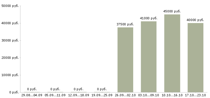 Вакансии руководитель отдела доставки в Самаре - Медиана зарплат руководитель отдела доставки в Самаре за 2 месяца