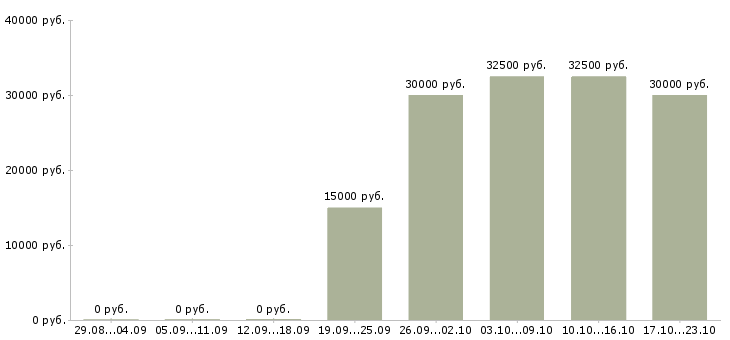 Вакансии руководитель юридического отдела Ростов-на-дону - Медиана зарплат руководитель юридического отдела Ростов-на-дону за 2 месяца
