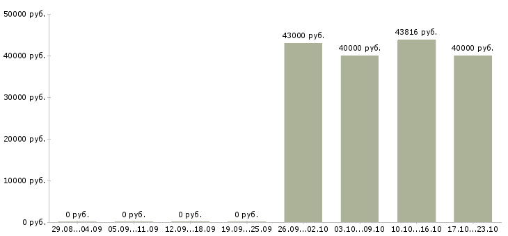 Вакансии руководитель юридического отдела в Красноярске - Медиана зарплат руководитель юридического отдела в Красноярске за 2 месяца