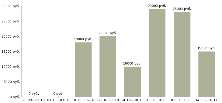 Вакансии с текстом в Пскове - Медиана зарплат с текстом в Пскове за 2 месяца