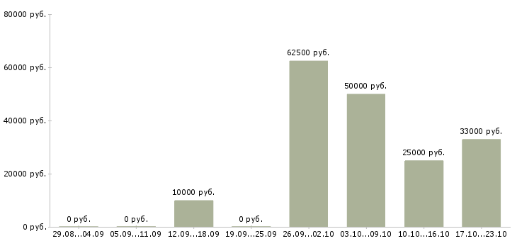 Вакансии санитар в Челябинске - Медиана зарплат санитар в Челябинске за 2 месяца