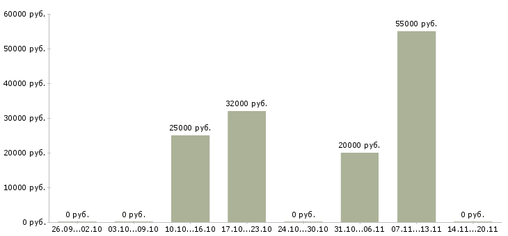 Вакансии свободный график в Зеленограде - Медиана зарплат свободный график в Зеленограде за 2 месяца