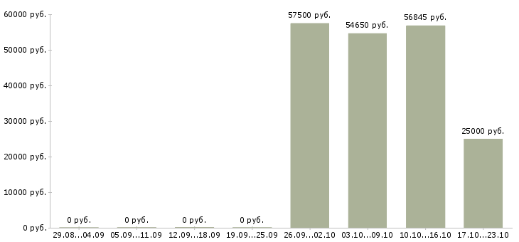 Вакансии семейная пара в Подольске - Медиана зарплат семейная пара в Подольске за 2 месяца
