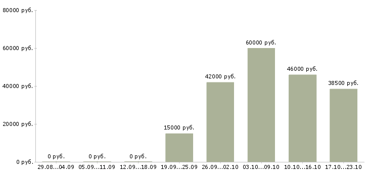 Вакансии склад в Владикавказе - Медиана зарплат склад в Владикавказе за 2 месяца