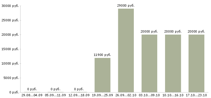 Вакансии снабжение в Волгограде - Медиана зарплат снабжение в Волгограде за 2 месяца
